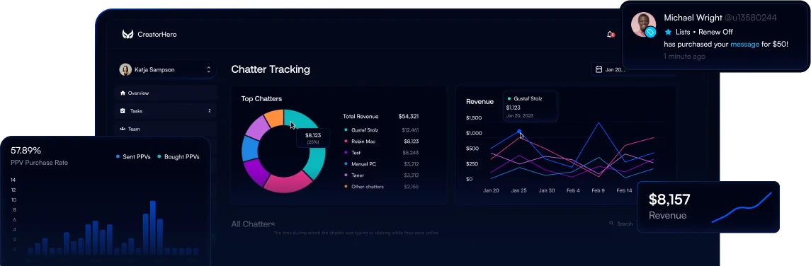 CreatorHero chatter tracking dashboard with revenue per chatter, top chatter breakdown and PPV purchase rate